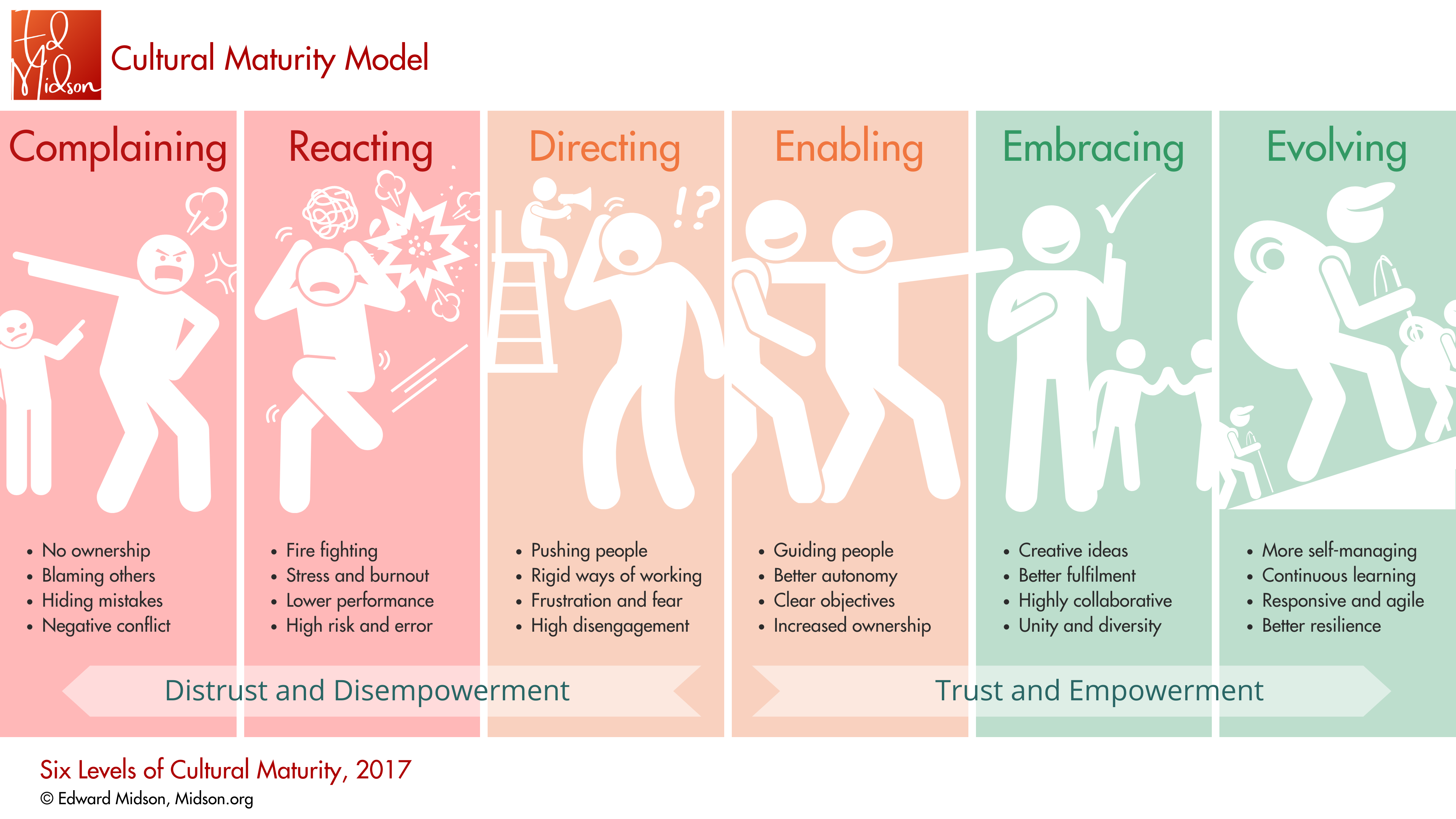 Introducing a model for ‘Cultural Maturity’ Ed Midson